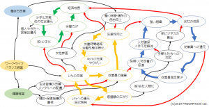 ワークライフバランス、働き方改革、健康経営、関係