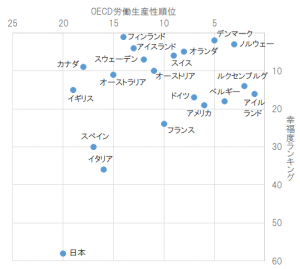 労働生産性と幸福度