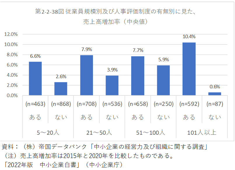 人事評価制度と売上の関係（2022年中小企業白書）