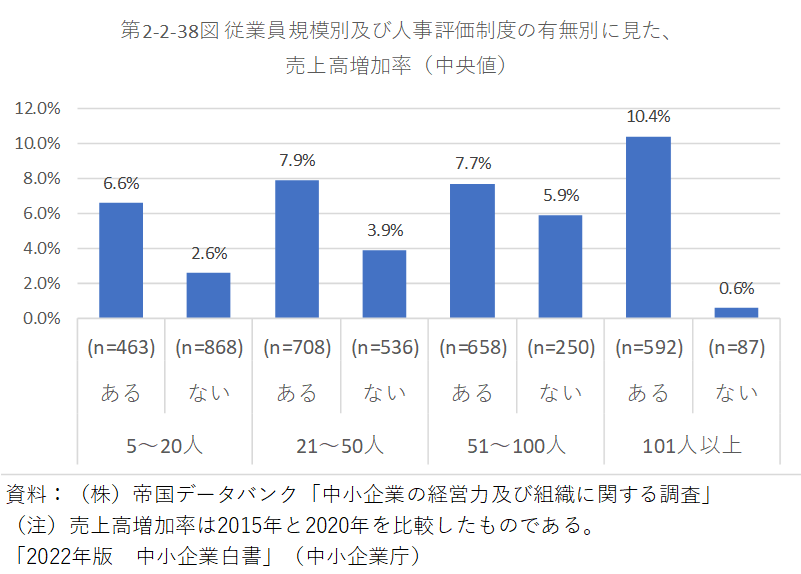 2022中小企業白書、人事制度と売上の関係